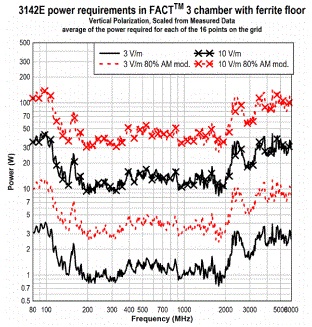 antenna 3142E Typical Avg Power Vert