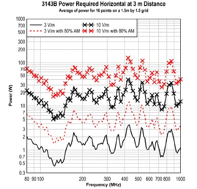 antenna 3143B Power Required Horizontal