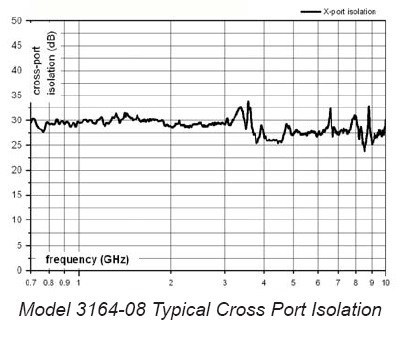 antenna 3164-08 Isolation