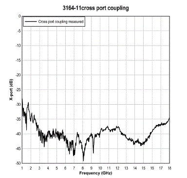 antenna 3164-11 CrossPort