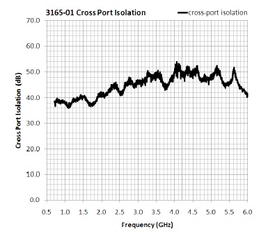 ������� 3165-01 Cross PortIsolation
