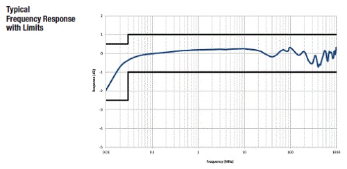 HI-6023 Typical Frequency
