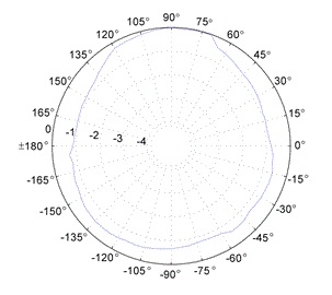 HI-6053 Isotropic Response 1GHz