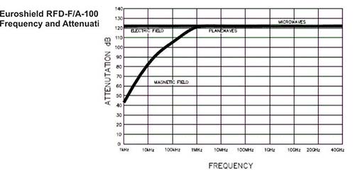 RFD-FA-100 Frequency Attentuation