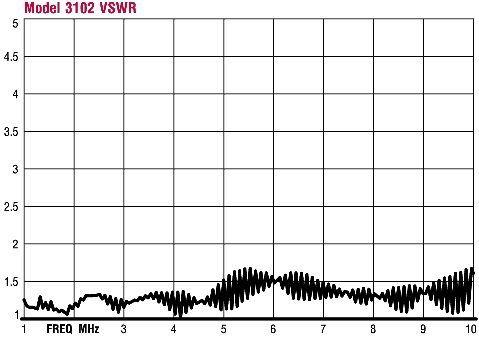 VSWR ������� 3102