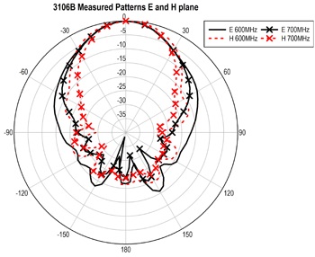 ������� 3106B: 600 � 700 MHz