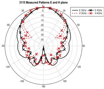 ������� 3115: 3 � 4 GHz
