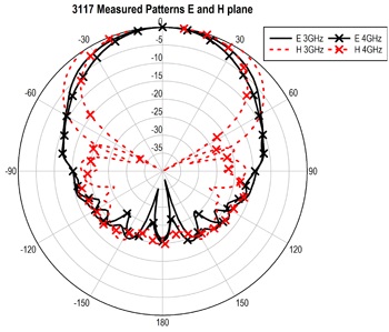 ������� 3117: 3 � 4 GHz