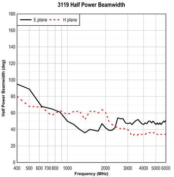 3119-beamwidth-log-scale