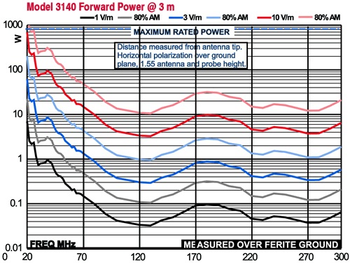antenna 3140B FP 3m F