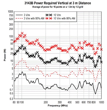 antenna 3143B Power Required Vertical