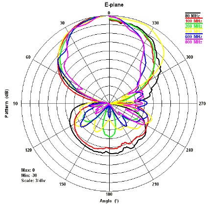 3144 EPlane 80MHz-900MHz