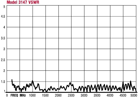 3147 VSWR