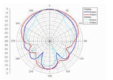 antenna 3164-08 Typical700MHz-800MHz