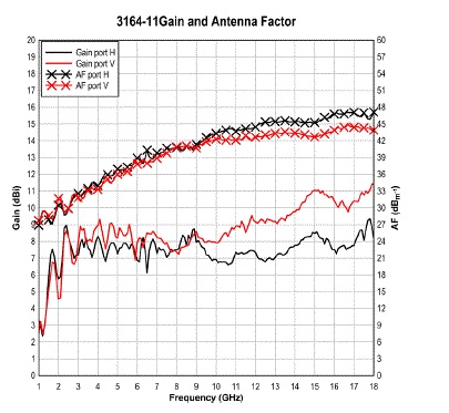 antenna 3164-11 Gain