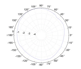 HI-6053 Isotropic Response10GHz