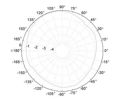 HI-6153 Isotropic Deviation 18GHz