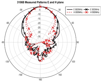 ������� 3106B: 800 � 900 MHz