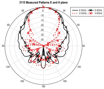 ������� 3115: 5 � 6 GHz