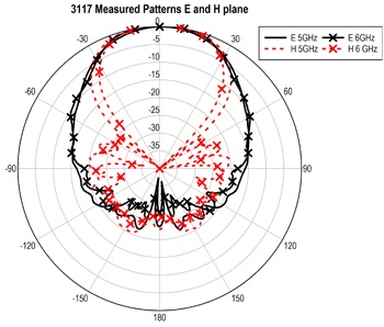 ������� 3117: 5 � 6 GHz