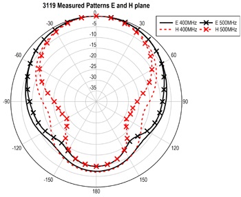 3119-400-and-500-MHz