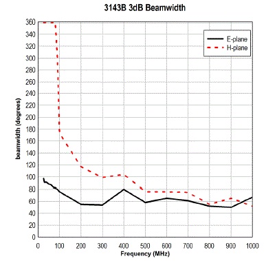 antenna 3143B 3dB Beam width