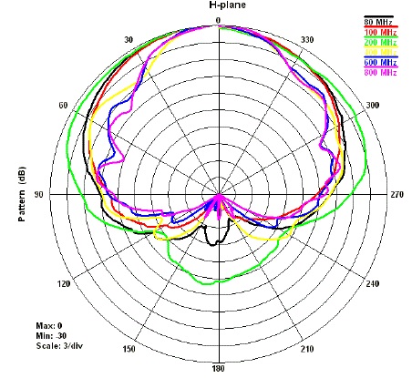 3144 HPlane 80MHz-900MHz