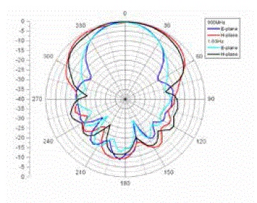 antenna 3164-08 Typical900MHz-1GHz