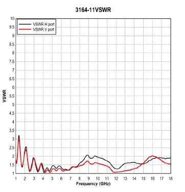antenna 3164-11 TypicalVSWR