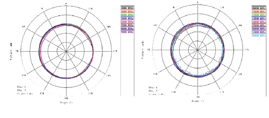 3184 Typical 2GHz-18GHz