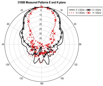 ������� 3106B: 1000 � 1500 MHz