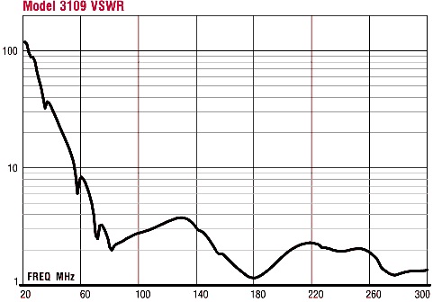 3109 VSWR