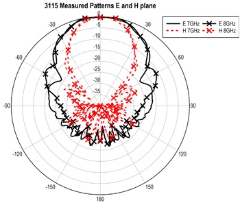 ������� 3115: 7 � 8 GHz