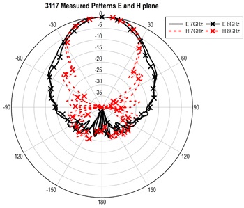 ������� 3117: 7 � 8 GHz