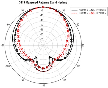 3119-600-and-700-MHz