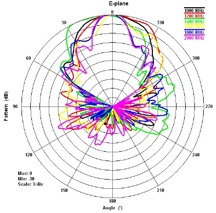3144 EPlane 1GHz-2GHz