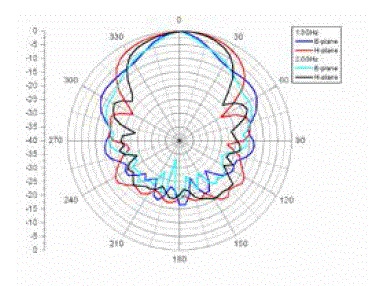 antenna 3164-08 Typical1.5GHz-2.0GHz