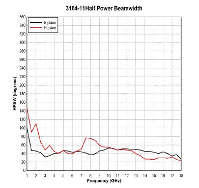 antenna 3164-11 HalfPower