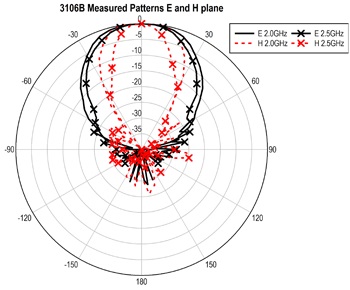 ������� 3106B: 2000 � 2500 MHz