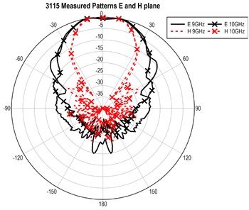 ������� 3115: 9 � 10 Ghz