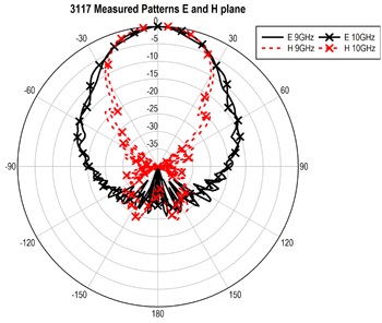 ������� 3117: 9 � 10 GHz
