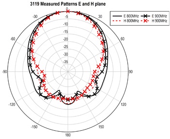 3119-800-and-900-MHz