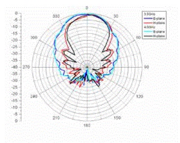 antenna 3164-08 Typical3.5GHz-4.0GHz