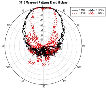 ������� 3115: 11 � 12 GHz