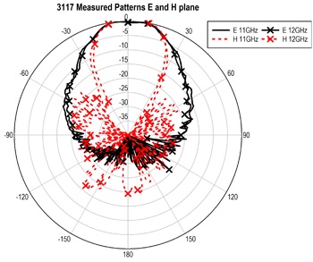 ������� 3117: 11 � 12 GHz