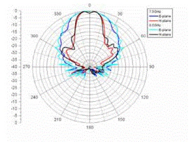 antenna 3164-08 Typical7.5GHz-8.0GHz